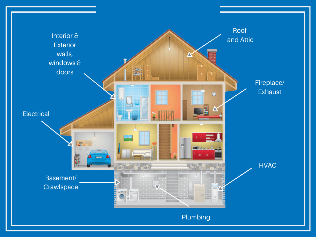Typical items reviewed by Cypress Texas home inspector